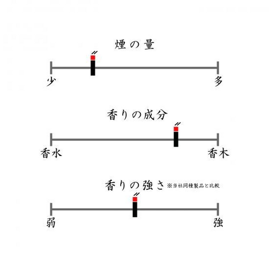 日本春香堂 Shunkohdo 琴音 Kotone 微煙線香 印尼沈香、白檀、桂皮 65支入