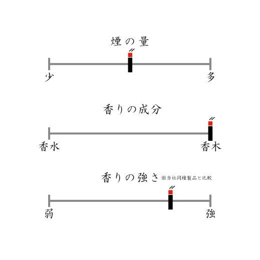 日本春香堂 Shunkohdo 越南產高級沈香線香 呼吸 Ibuki 35支入